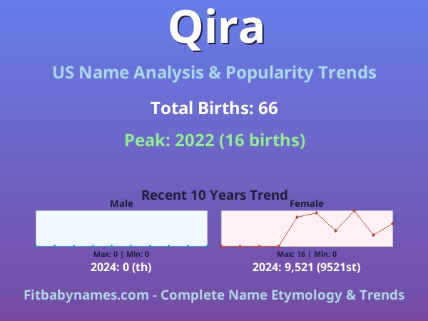 Infographic: Qira name meaning, origin, and popularity trends in the United States (US baby name analysis chart)