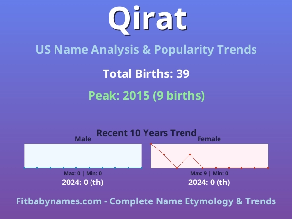 Infographic: Qirat name meaning, origin, and popularity trends in the United States (US baby name analysis chart)