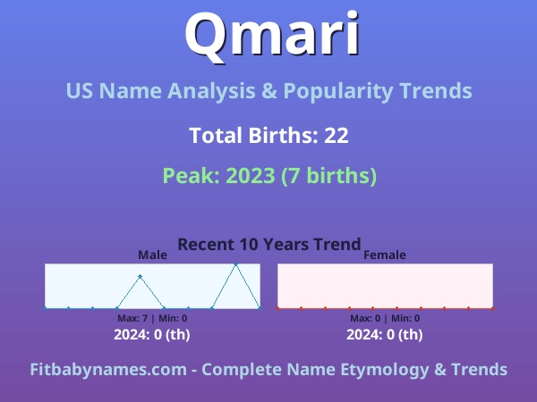 Infographic: Qmari name meaning, origin, and popularity trends in the United States (US baby name analysis chart)