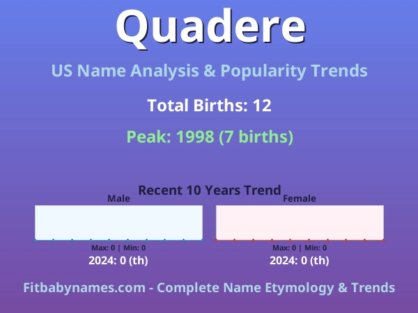 Infographic: Quadere name meaning, origin, and popularity trends in the United States (US baby name analysis chart)