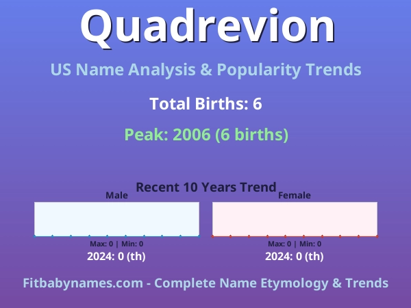 Infographic: Quadrevion name meaning, origin, and popularity trends in the United States (US baby name analysis chart)