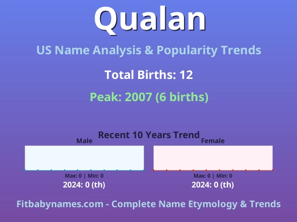 Infographic: Qualan name meaning, origin, and popularity trends in the United States (US baby name analysis chart)