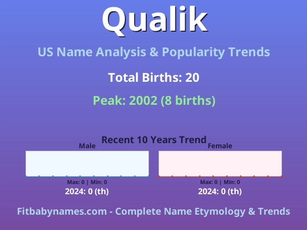 Infographic: Qualik name meaning, origin, and popularity trends in the United States (US baby name analysis chart)