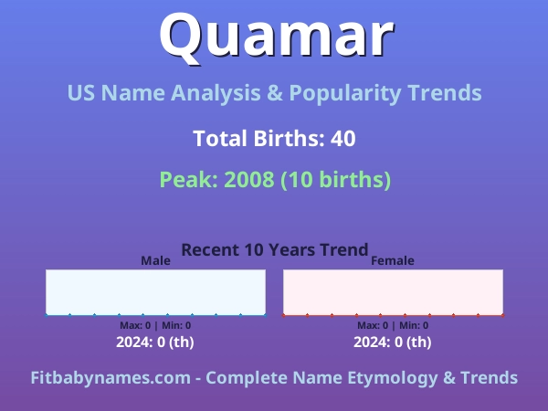 Infographic: Quamar name meaning, origin, and popularity trends in the United States (US baby name analysis chart)