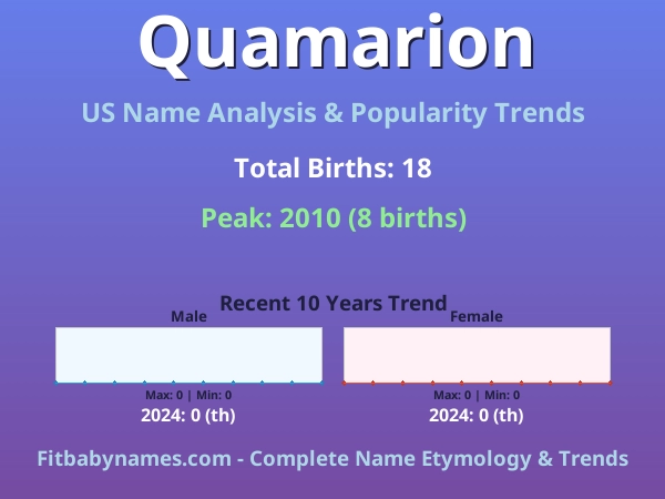 Infographic: Quamarion name meaning, origin, and popularity trends in the United States (US baby name analysis chart)