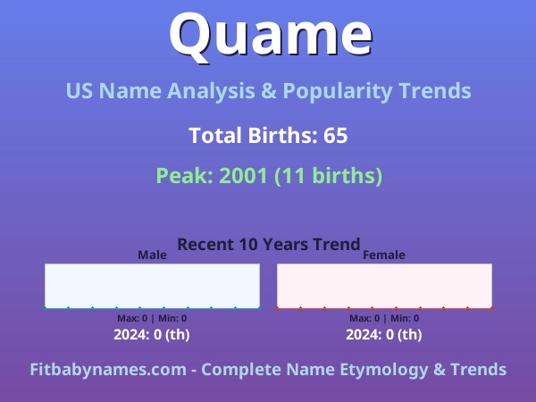 Infographic: Quame name meaning, origin, and popularity trends in the United States (US baby name analysis chart)