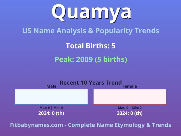 Infographic: Quamya name meaning, origin, and popularity trends in the United States (US baby name analysis chart)