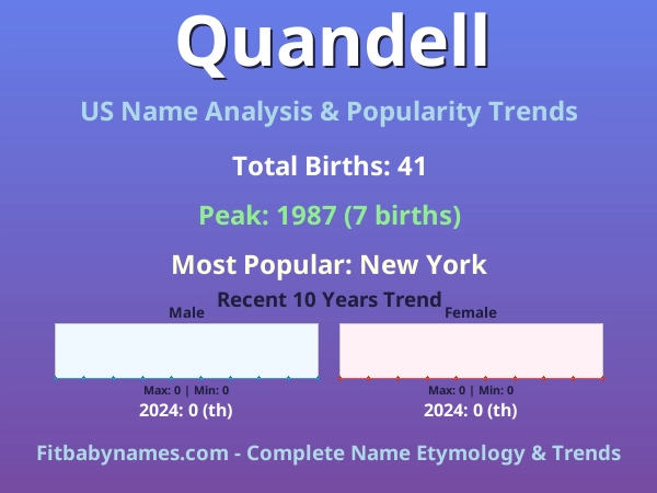 Infographic: Quandell name meaning, origin, and popularity trends in the United States (US baby name analysis chart)