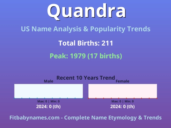 Infographic: Quandra name meaning, origin, and popularity trends in the United States (US baby name analysis chart)