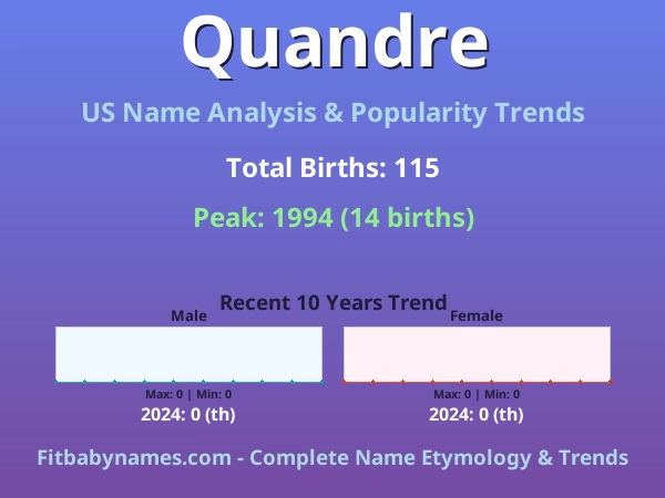Infographic: Quandre name meaning, origin, and popularity trends in the United States (US baby name analysis chart)