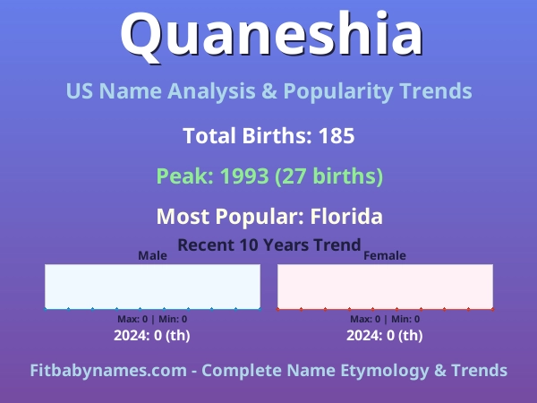 Infographic: Quaneshia name meaning, origin, and popularity trends in the United States (US baby name analysis chart)