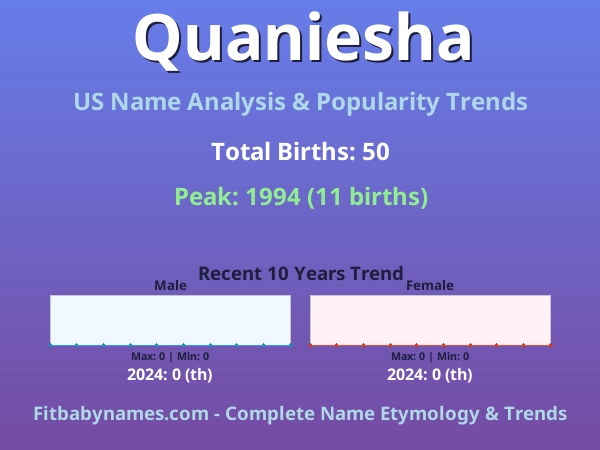 Infographic: Quaniesha name meaning, origin, and popularity trends in the United States (US baby name analysis chart)