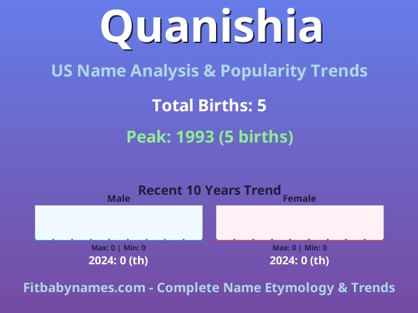 Infographic: Quanishia name meaning, origin, and popularity trends in the United States (US baby name analysis chart)