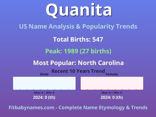 Infographic: Quanita name meaning, origin, and popularity trends in the United States (US baby name analysis chart)