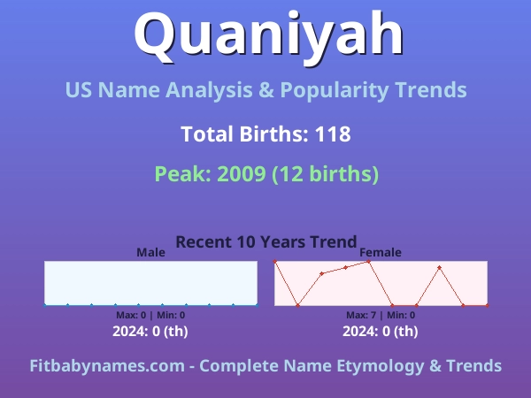 Infographic: Quaniyah name meaning, origin, and popularity trends in the United States (US baby name analysis chart)