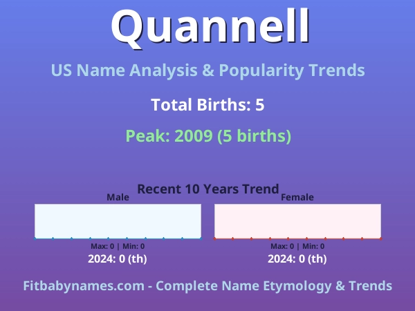 Infographic: Quannell name meaning, origin, and popularity trends in the United States (US baby name analysis chart)