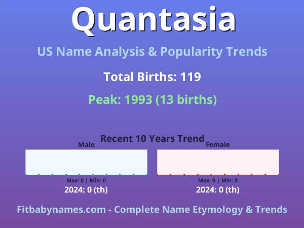 Infographic: Quantasia name meaning, origin, and popularity trends in the United States (US baby name analysis chart)