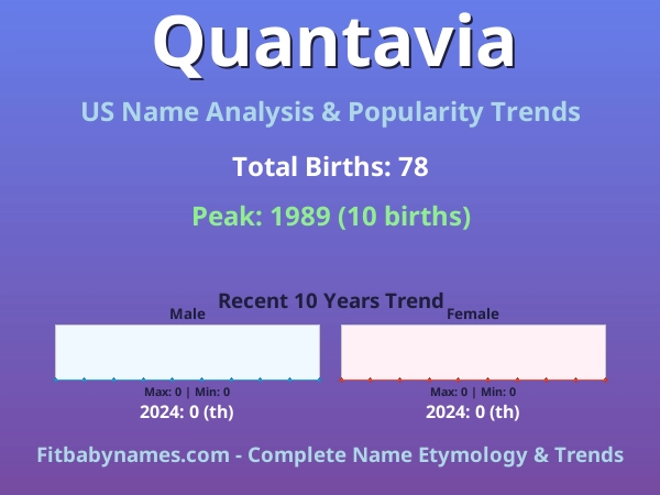 Infographic: Quantavia name meaning, origin, and popularity trends in the United States (US baby name analysis chart)