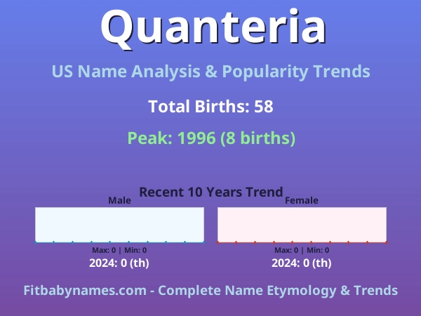 Infographic: Quanteria name meaning, origin, and popularity trends in the United States (US baby name analysis chart)