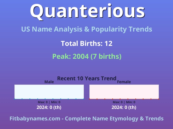 Infographic: Quanterious name meaning, origin, and popularity trends in the United States (US baby name analysis chart)