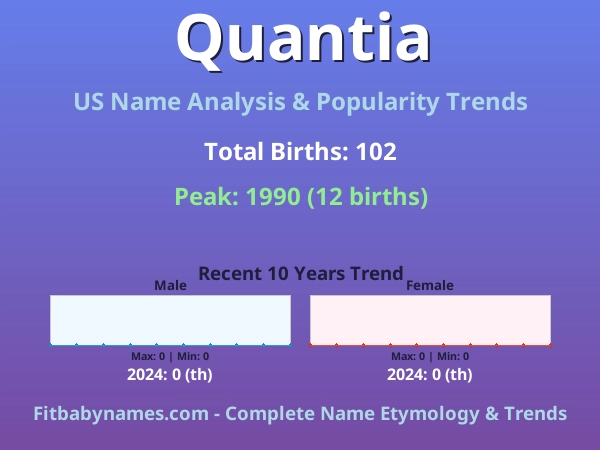 Infographic: Quantia name meaning, origin, and popularity trends in the United States (US baby name analysis chart)