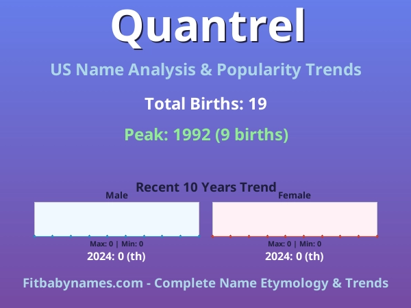 Infographic: Quantrel name meaning, origin, and popularity trends in the United States (US baby name analysis chart)