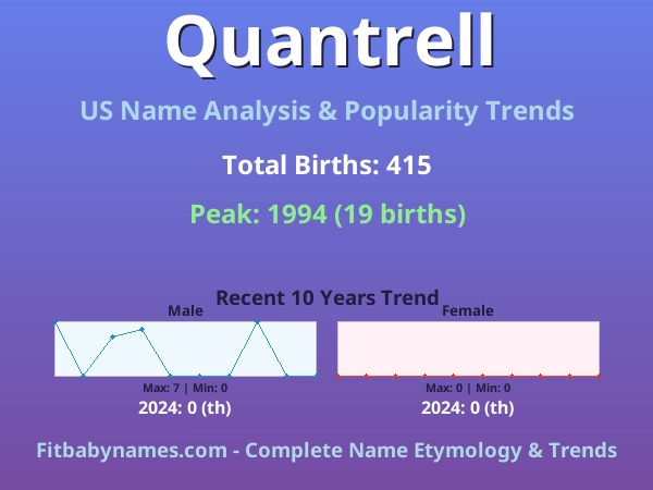 Infographic: Quantrell name meaning, origin, and popularity trends in the United States (US baby name analysis chart)