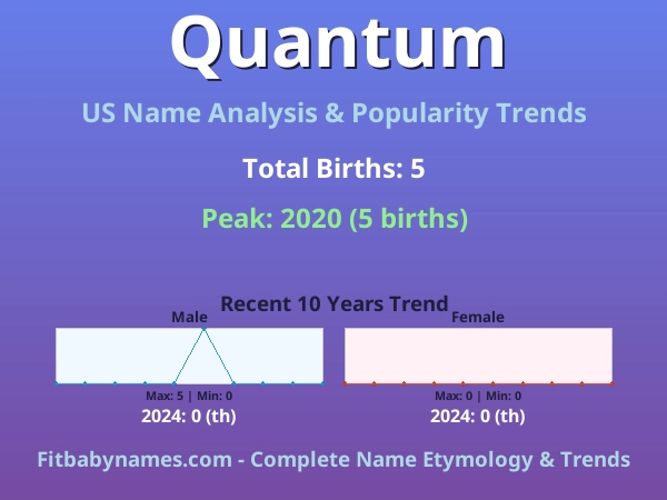 Infographic: Quantum name meaning, origin, and popularity trends in the United States (US baby name analysis chart)
