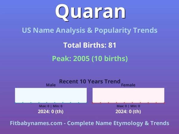Infographic: Quaran name meaning, origin, and popularity trends in the United States (US baby name analysis chart)