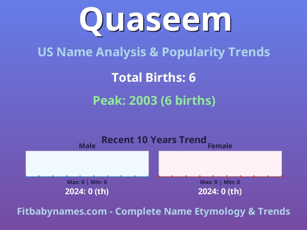Infographic: Quaseem name meaning, origin, and popularity trends in the United States (US baby name analysis chart)
