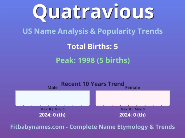 Infographic: Quatravious name meaning, origin, and popularity trends in the United States (US baby name analysis chart)