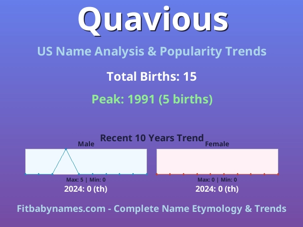 Infographic: Quavious name meaning, origin, and popularity trends in the United States (US baby name analysis chart)