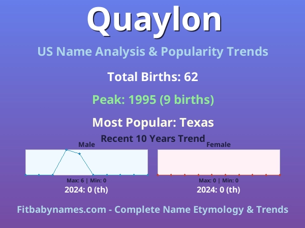 Infographic: Quaylon name meaning, origin, and popularity trends in the United States (US baby name analysis chart)