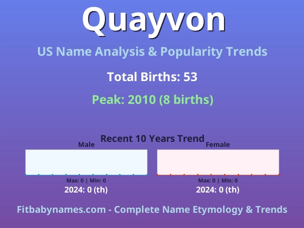 Infographic: Quayvon name meaning, origin, and popularity trends in the United States (US baby name analysis chart)