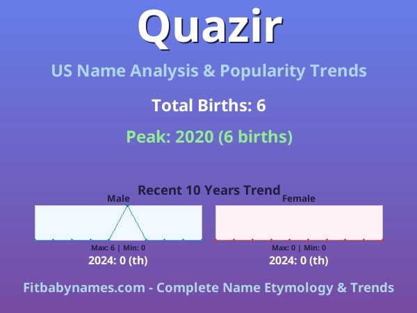 Infographic: Quazir name meaning, origin, and popularity trends in the United States (US baby name analysis chart)