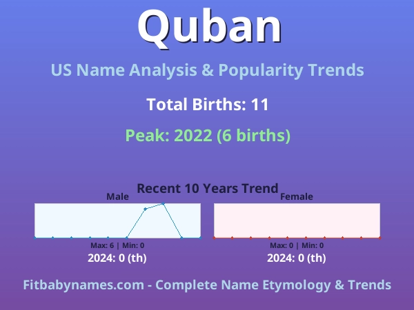 Infographic: Quban name meaning, origin, and popularity trends in the United States (US baby name analysis chart)