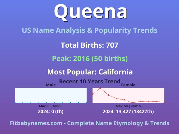 Infographic: Queena name meaning, origin, and popularity trends in the United States (US baby name analysis chart)
