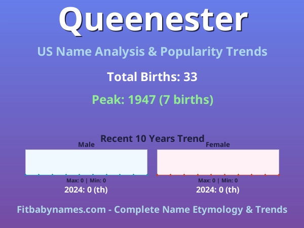 Infographic: Queenester name meaning, origin, and popularity trends in the United States (US baby name analysis chart)