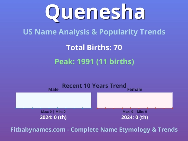 Infographic: Quenesha name meaning, origin, and popularity trends in the United States (US baby name analysis chart)
