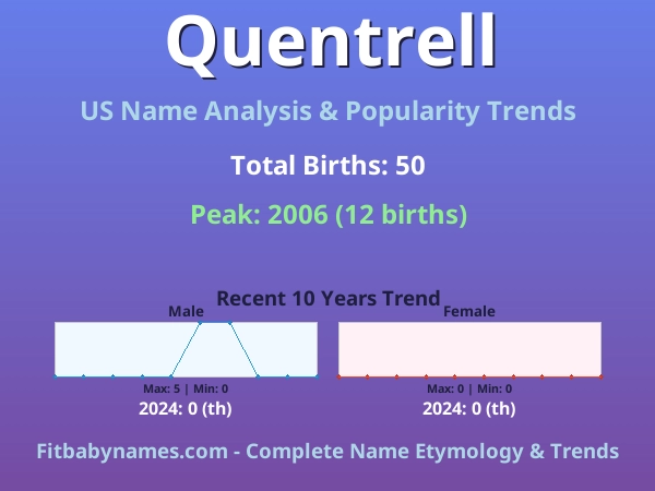 Infographic: Quentrell name meaning, origin, and popularity trends in the United States (US baby name analysis chart)