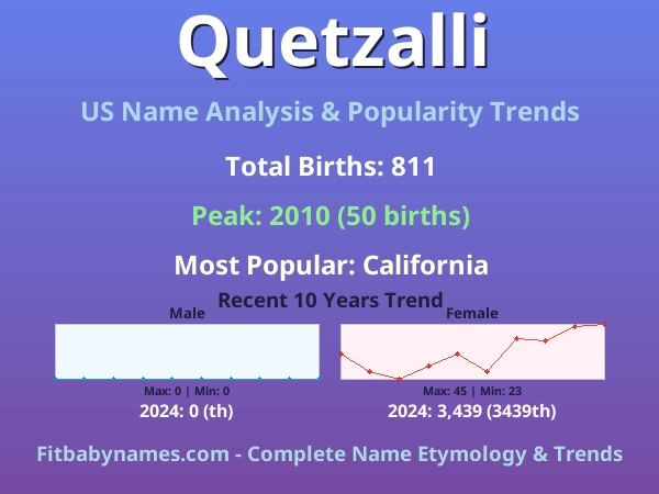 Infographic: Quetzalli name meaning, origin, and popularity trends in the United States (US baby name analysis chart)