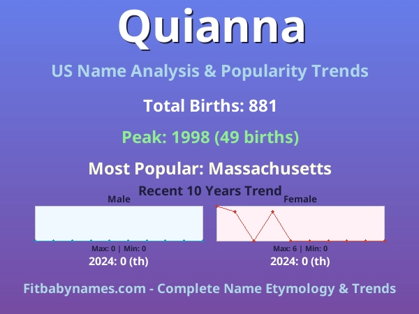Infographic: Quianna name meaning, origin, and popularity trends in the United States (US baby name analysis chart)