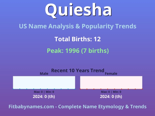 Infographic: Quiesha name meaning, origin, and popularity trends in the United States (US baby name analysis chart)