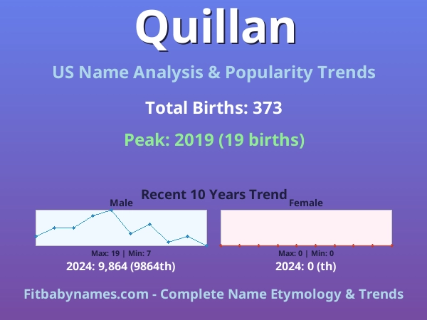 Infographic: Quillan name meaning, origin, and popularity trends in the United States (US baby name analysis chart)