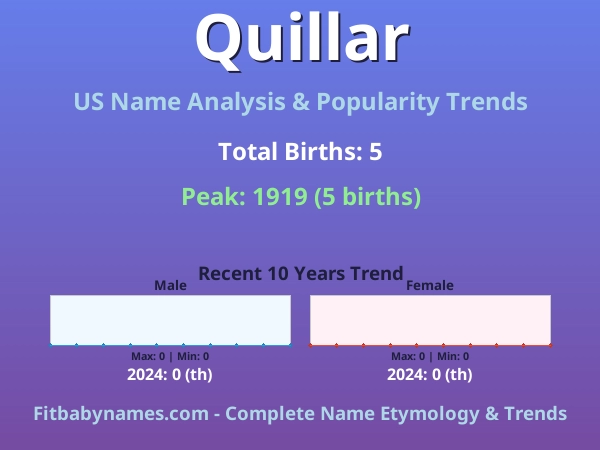 Infographic: Quillar name meaning, origin, and popularity trends in the United States (US baby name analysis chart)