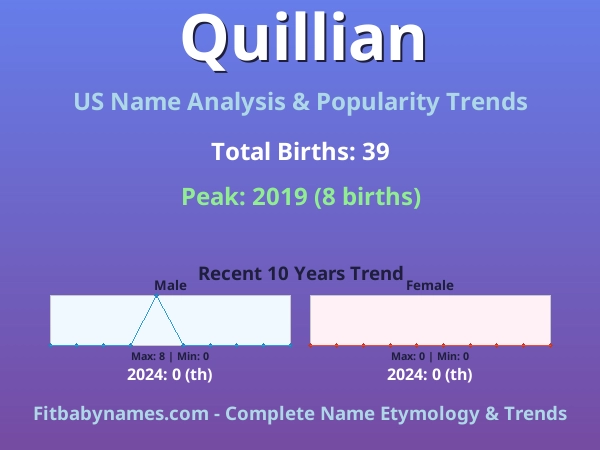Infographic: Quillian name meaning, origin, and popularity trends in the United States (US baby name analysis chart)