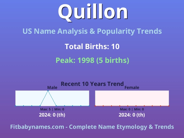 Infographic: Quillon name meaning, origin, and popularity trends in the United States (US baby name analysis chart)