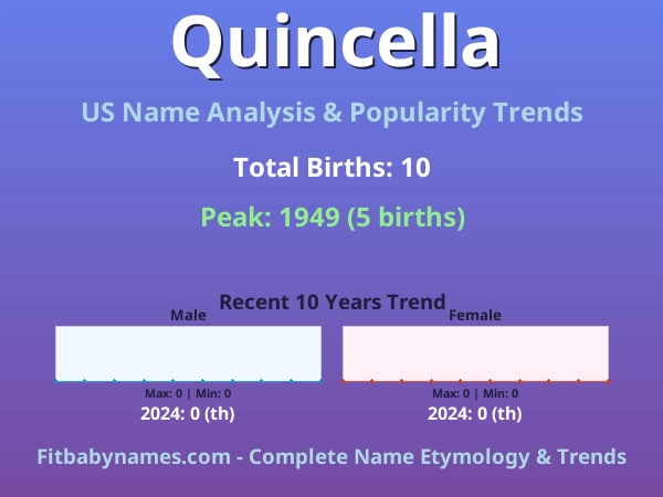 Infographic: Quincella name meaning, origin, and popularity trends in the United States (US baby name analysis chart)