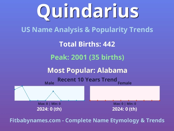 Infographic: Quindarius name meaning, origin, and popularity trends in the United States (US baby name analysis chart)