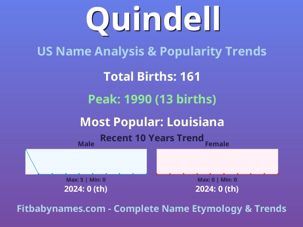Infographic: Quindell name meaning, origin, and popularity trends in the United States (US baby name analysis chart)